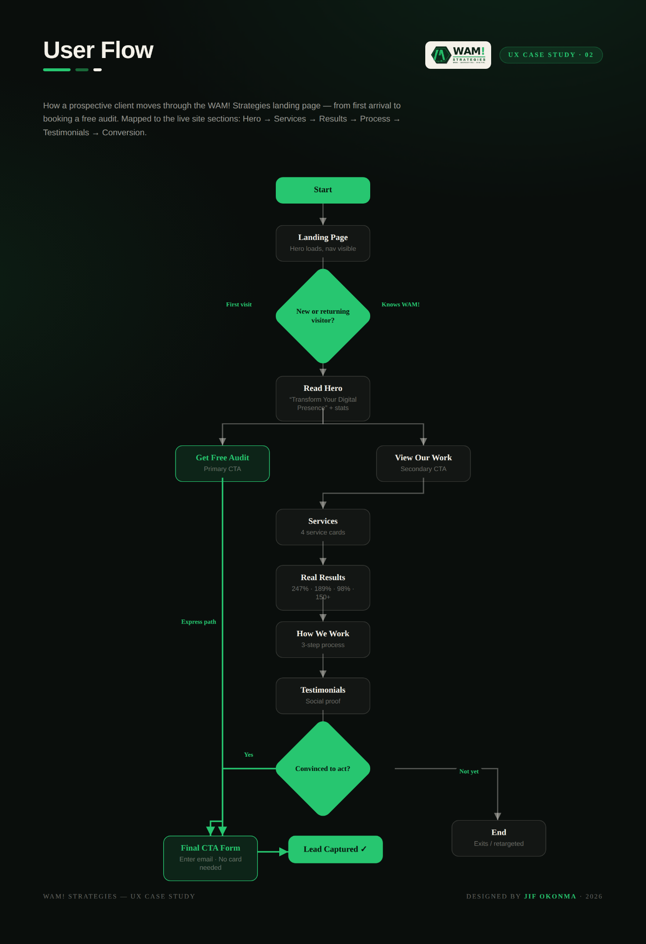 WAM! Strategies Website Redesign — screen 3